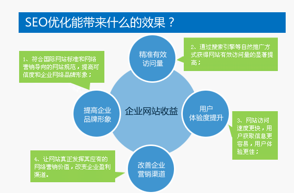 企业做网站优化的好处分析