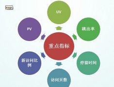 网站SEO优化过程中要分析哪些数据